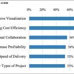 bb_nov2019_council_richard_lyall_benefits_bim_chart
