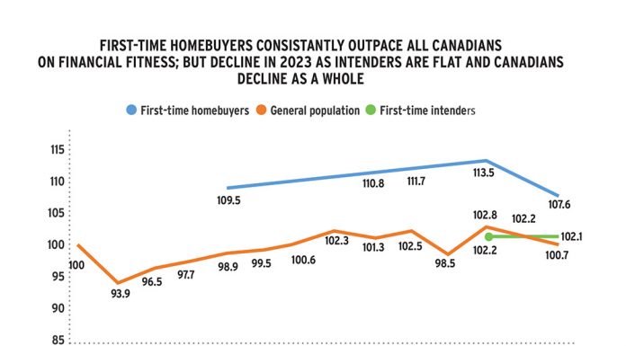 Analyzing the financial fitness of first-time homebuyers in 2023