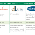 100 plus homes
